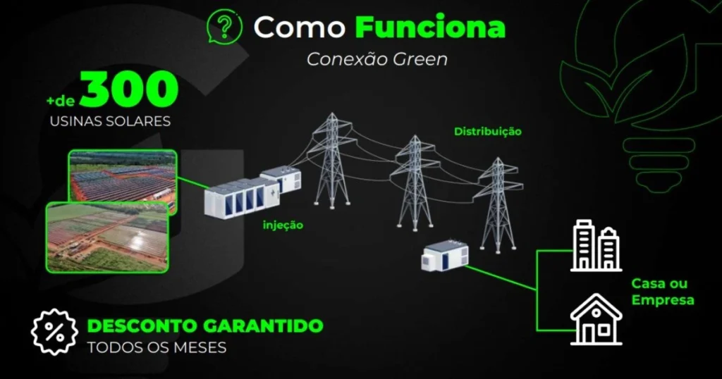 Mais de 300 Usinas Solares Gerando Economia Todo Mês
